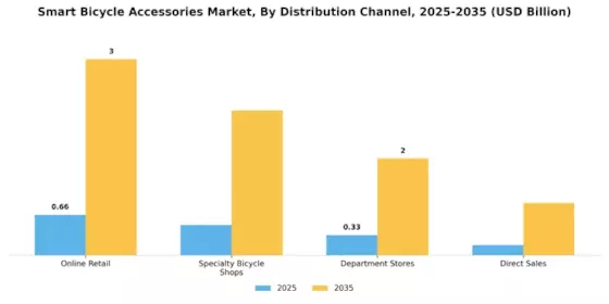 Smart Bicycle Accessories Market Segment Image 3