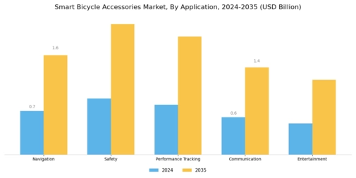 Smart Bicycle Accessories Market Segment Image 0