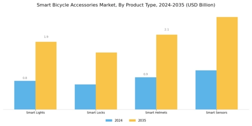 Smart Bicycle Accessories Market Segment Image 2
