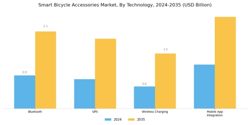 Smart Bicycle Accessories Market Segment Image 3