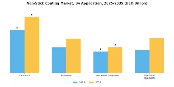Non Stick Coating Market Segment Image 0