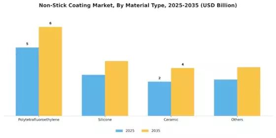 Non Stick Coating Market Segment Image 1