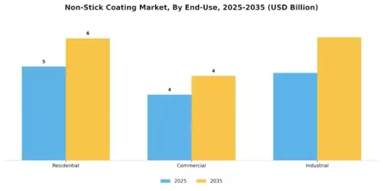 Non Stick Coating Market Segment Image 2