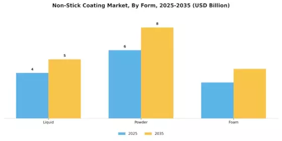 Non Stick Coating Market Segment Image 3