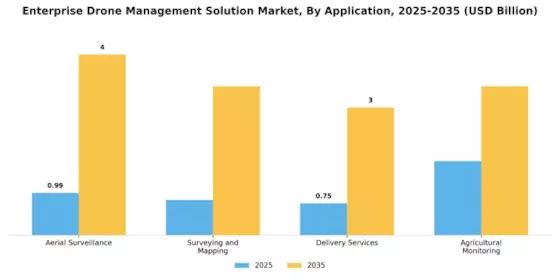 Enterprise Drone Management Solution Market Segment Image 0