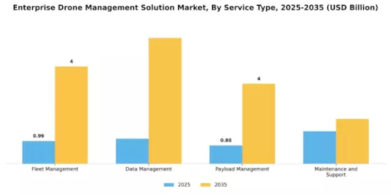 Enterprise Drone Management Solution Market Segment Image 1