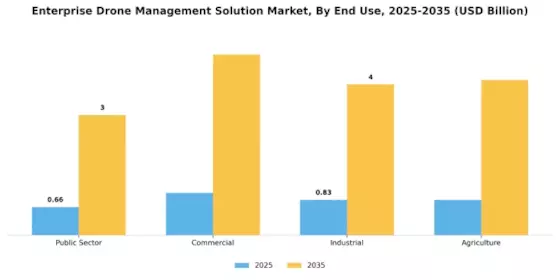 Enterprise Drone Management Solution Market Segment Image 3