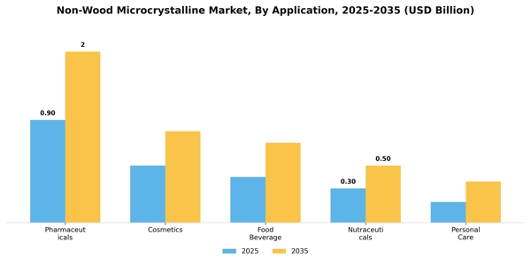 Non-Wood Microcrystalline Market Segment Image 0