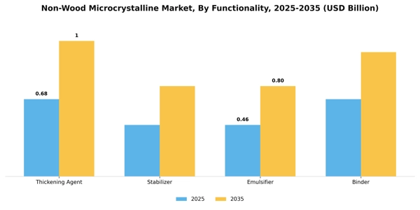 Non-Wood Microcrystalline Market Segment Image 2