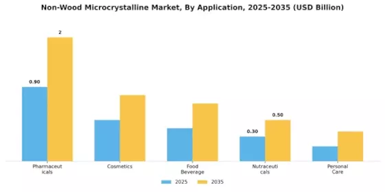 Non-Wood Microcrystalline Market Segment Image 0