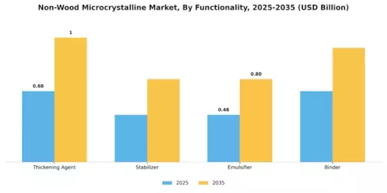 Non-Wood Microcrystalline Market Segment Image 3