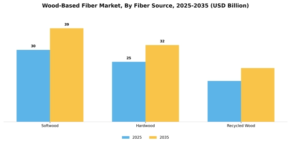 Wood-Based Fiber Market Segment Image 2