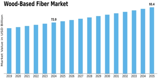 Wood-Based Fiber Market Size