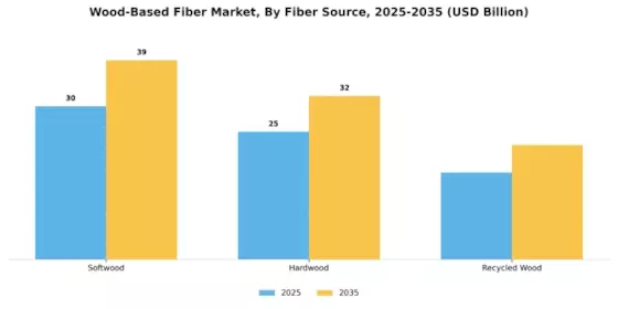 Wood-Based Fiber Market Segment Image 2