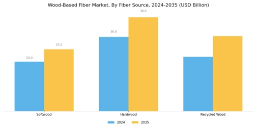 Wood-Based Fiber Market Segment Image 2