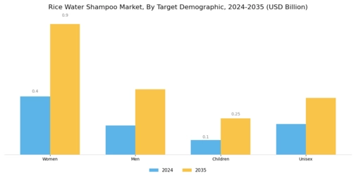 Rice Water Shampoo Market
 Segment Image 2
