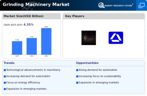Grinding Machinery Market Infographic