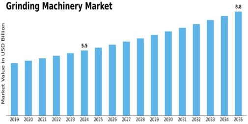 Grinding Machinery Market Size