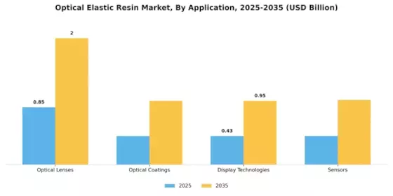 Optical Elastic Resin Market Segment Image 0