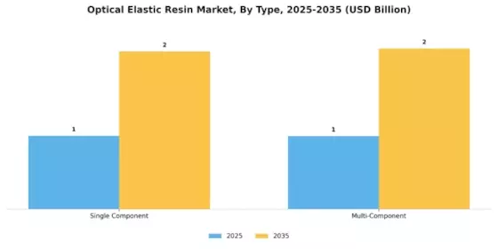 Optical Elastic Resin Market Segment Image 1