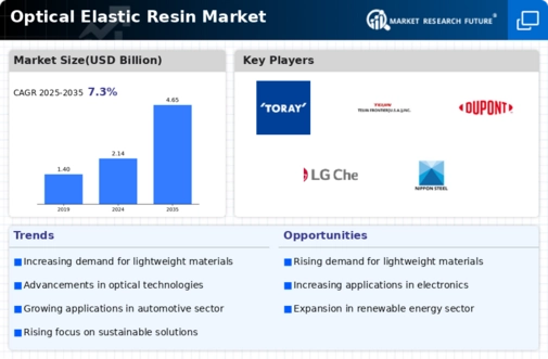 Optical Elastic Resin Market Infographic