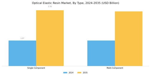 Optical Elastic Resin Market Segment Image 1