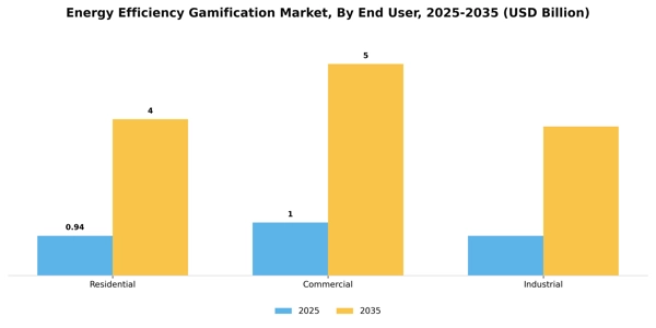 Energy Efficiency Gamification Market Segment Image 1