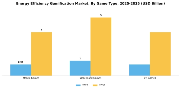 Energy Efficiency Gamification Market Segment Image 3