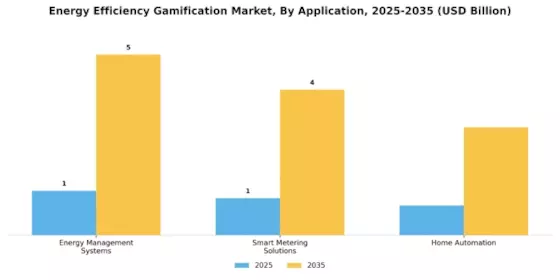 Energy Efficiency Gamification Market Segment Image 0