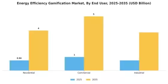 Energy Efficiency Gamification Market Segment Image 1