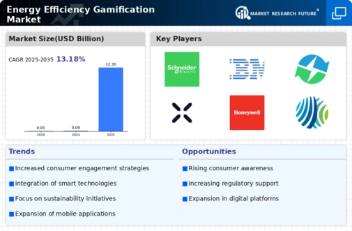 Energy Efficiency Gamification Market Infographic