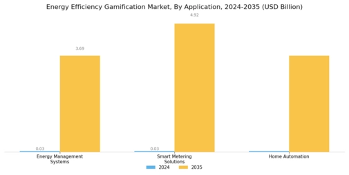 Energy Efficiency Gamification Market Segment Image 0
