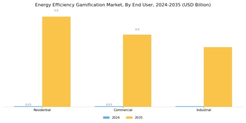 Energy Efficiency Gamification Market Segment Image 1