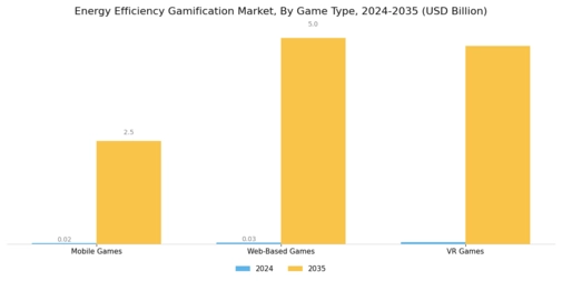 Energy Efficiency Gamification Market Segment Image 2