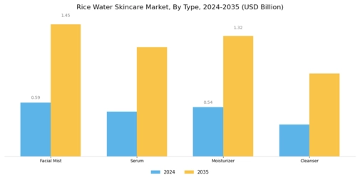 Rice Water Skincare Market Segment Image 0