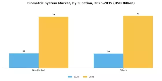 Biometric System Market Segment Image 2