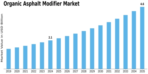 Organic Asphalt Modifier Market Size