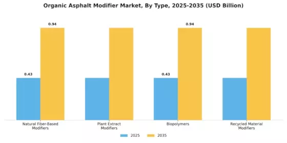 Organic Asphalt Modifier Market Segment Image 1
