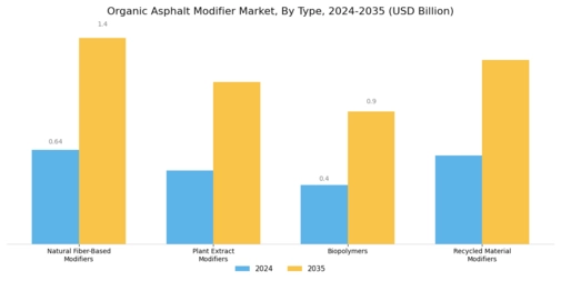 Organic Asphalt Modifier Market Segment Image 1