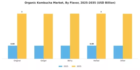 Organic Kombucha Market
 Segment Image 0