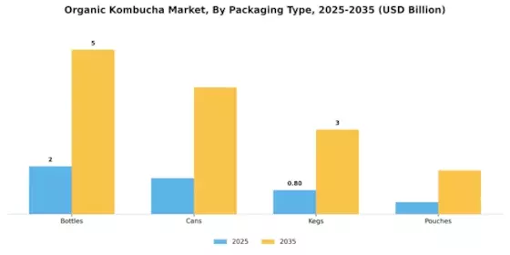 Organic Kombucha Market
 Segment Image 2