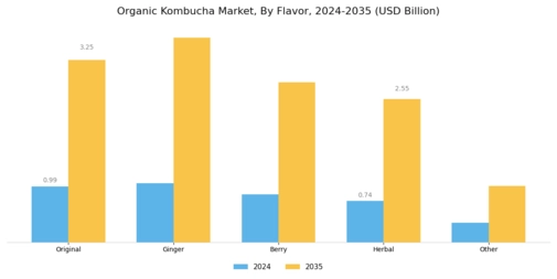 Organic Kombucha Market
 Segment Image 0