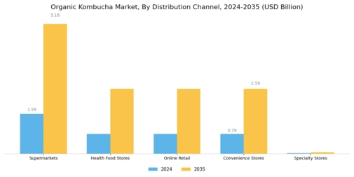Organic Kombucha Market
 Segment Image 1