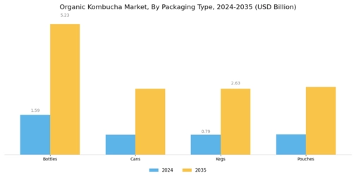 Organic Kombucha Market
 Segment Image 2