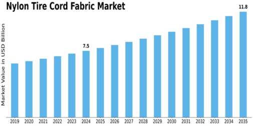 Nylon Tire Cord Fabric Market Size