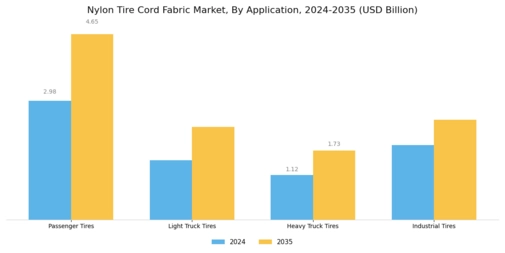 Nylon Tire Cord Fabric Market Segment Image 0