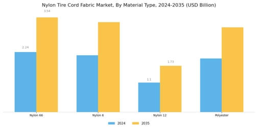 Nylon Tire Cord Fabric Market Segment Image 1