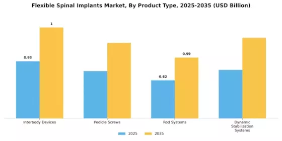 Flexible Spinal Implants Market Segment Image 3