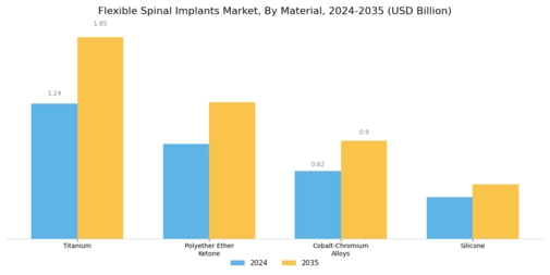 Flexible Spinal Implants Market Segment Image 1