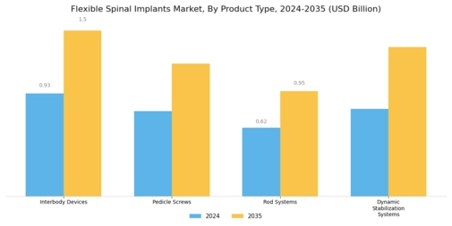 Flexible Spinal Implants Market Segment Image 2